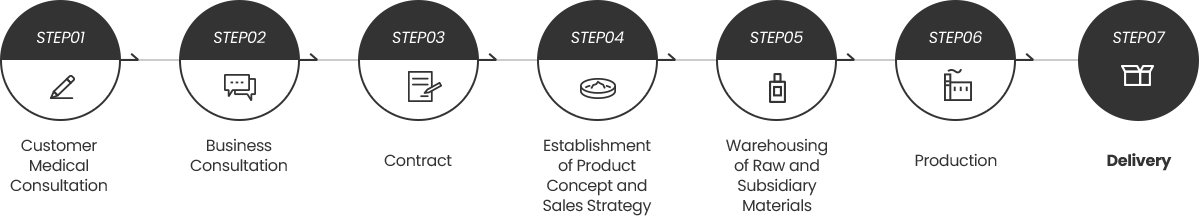 OEM(ORIGINAL EQUIPMENT MANUFACTURING) Development Process