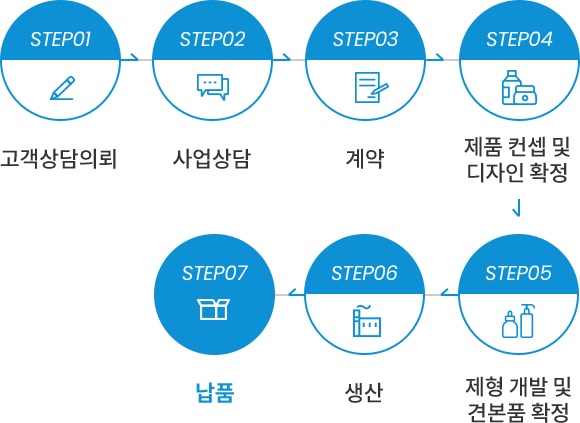 OBM(ORIGINAL BRANDING MANUFACTURING) Development Process